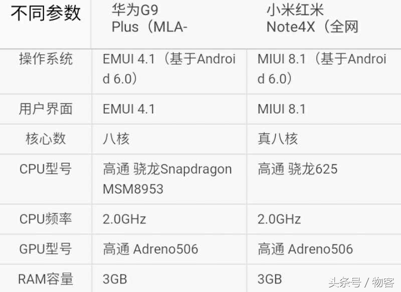 同是骁龙625该怎么选？小米手机Note4x比照华为公司G9Plus