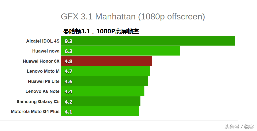 华为荣耀6X硬件配置特性比照华为公司P9青春版：海思麒麟655很好用