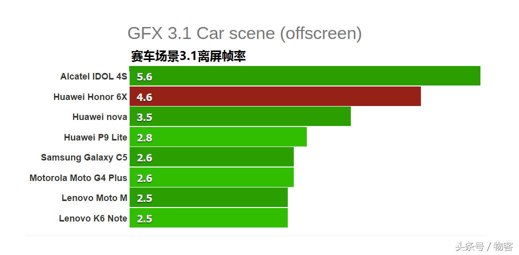 华为荣耀6X硬件配置特性比照华为公司P9青春版：海思麒麟655很好用