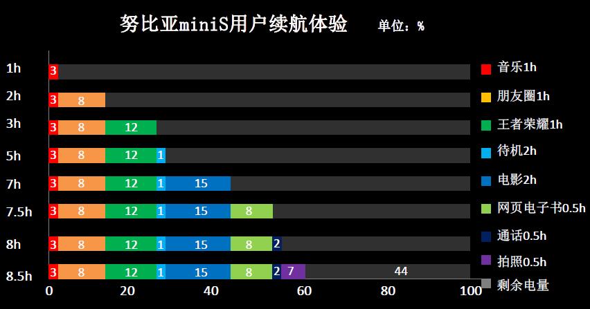 內部调查共享，客户和技术专业新闻媒体如何看待nubiaminiS真正续航力