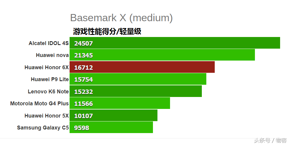 华为荣耀6X硬件配置特性比照华为公司P9青春版：海思麒麟655很好用