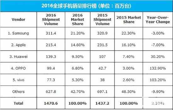 四款红米新机曝出最大配骁龙660, 或为小米手机翻盘之策？