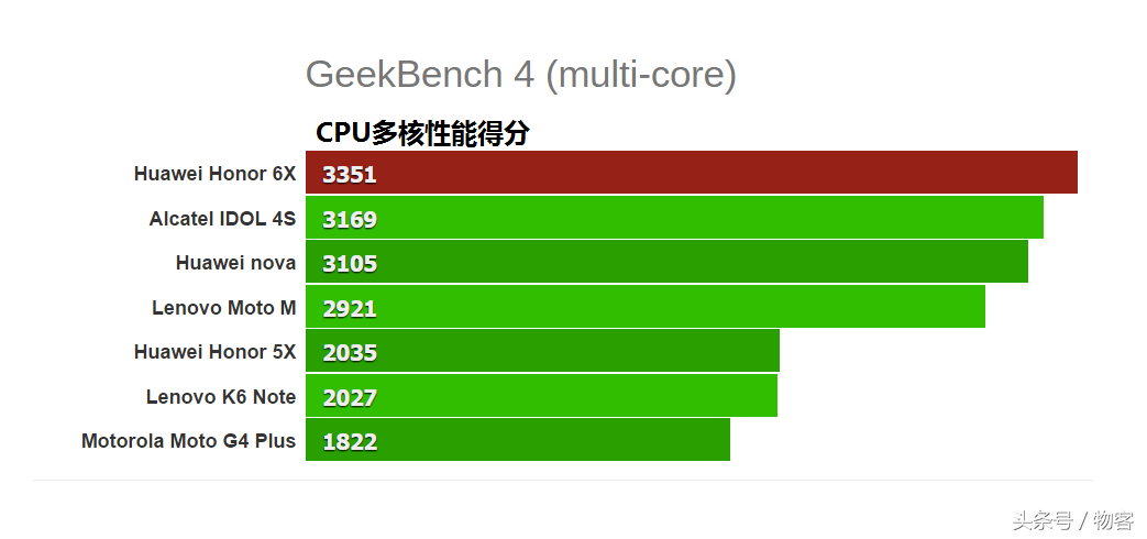 华为荣耀6X硬件配置特性比照华为公司P9青春版：海思麒麟655很好用