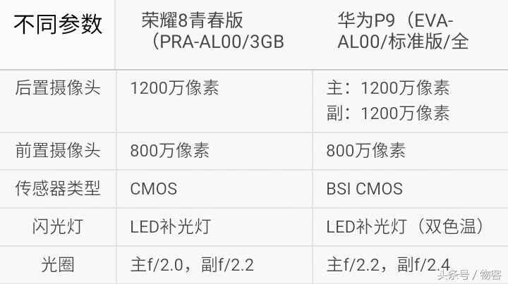 你能选哪一个？华为荣耀8青春版比照华为公司P9