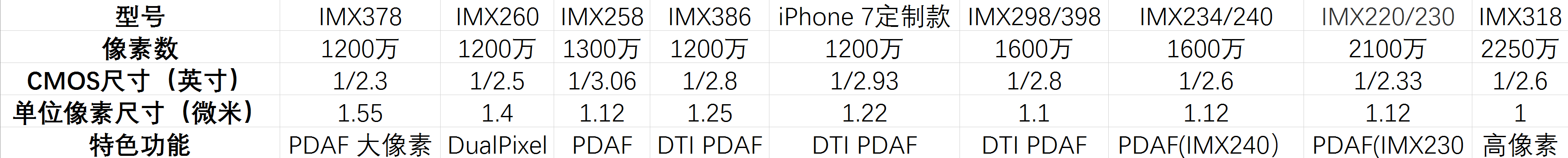 sonyIMX感应器大起底，看了就再无需被手机相机广告宣传坑骗了！