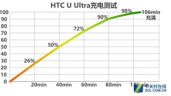 HTC U Ultra评测：两块屏幕+惊艳外观