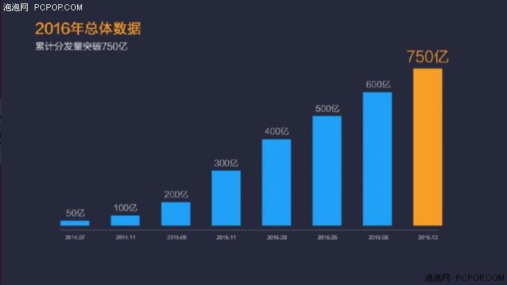 小米应用店铺二零一六年报：派发量破750亿