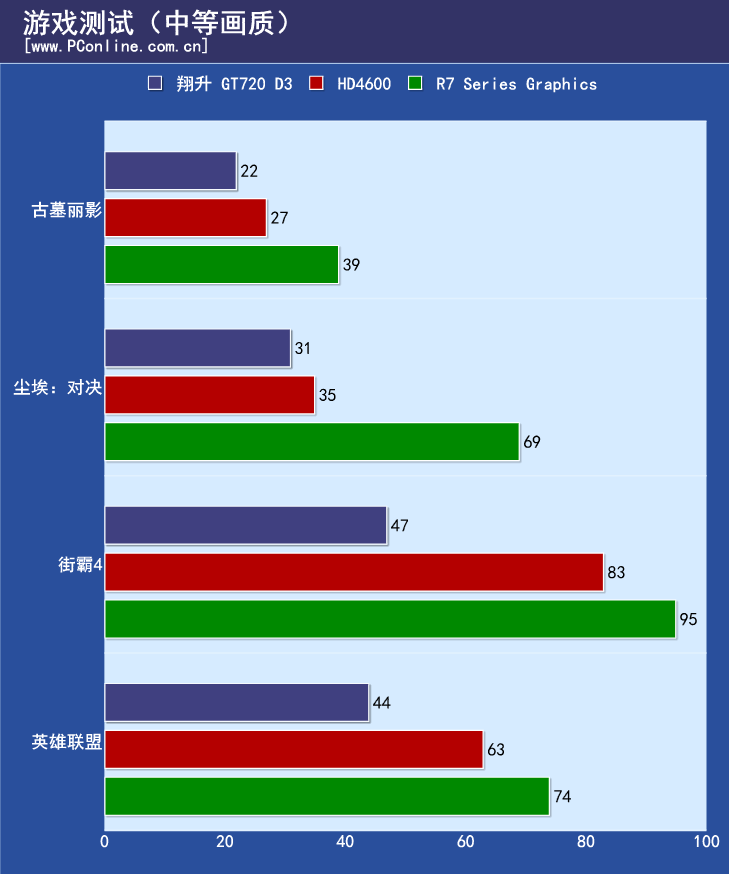 聊一聊GT710新显卡：還是比集显更渣的独立显卡