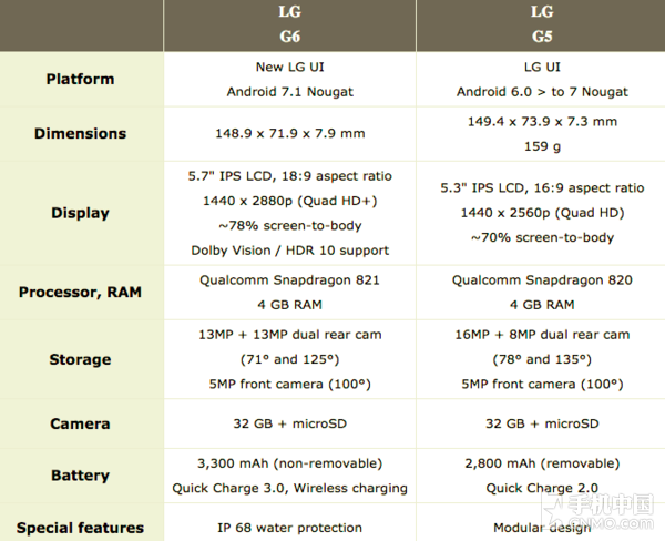 LG G6公布：全视线屏/双镜头/安卓7.1