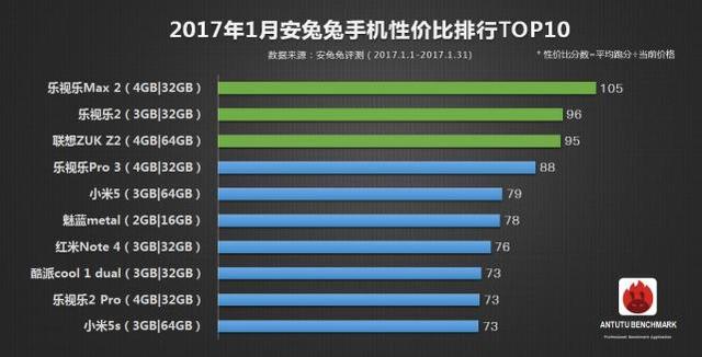 最大性价比高的手机上前十：乐视电视小米手机攻占7席