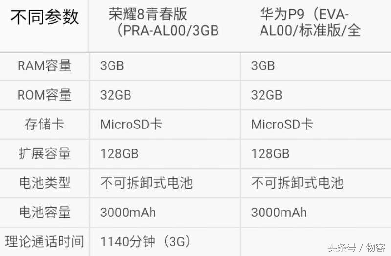 你能选哪一个？华为荣耀8青春版比照华为公司P9