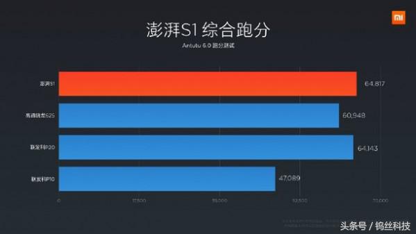 小米处理器S1公布 和类似的P20对比好在哪儿？