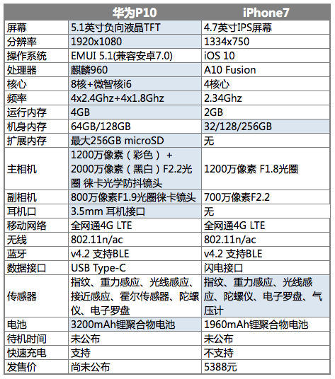 华为公司P10不仅技术性是闪光点 比照主要参数完爆iPhone没什么问题