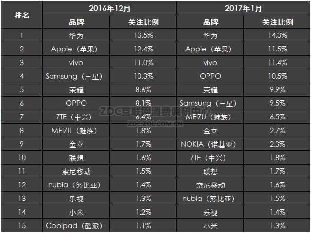 这3个因素，让vivo X9在关注度排名上持续霸榜