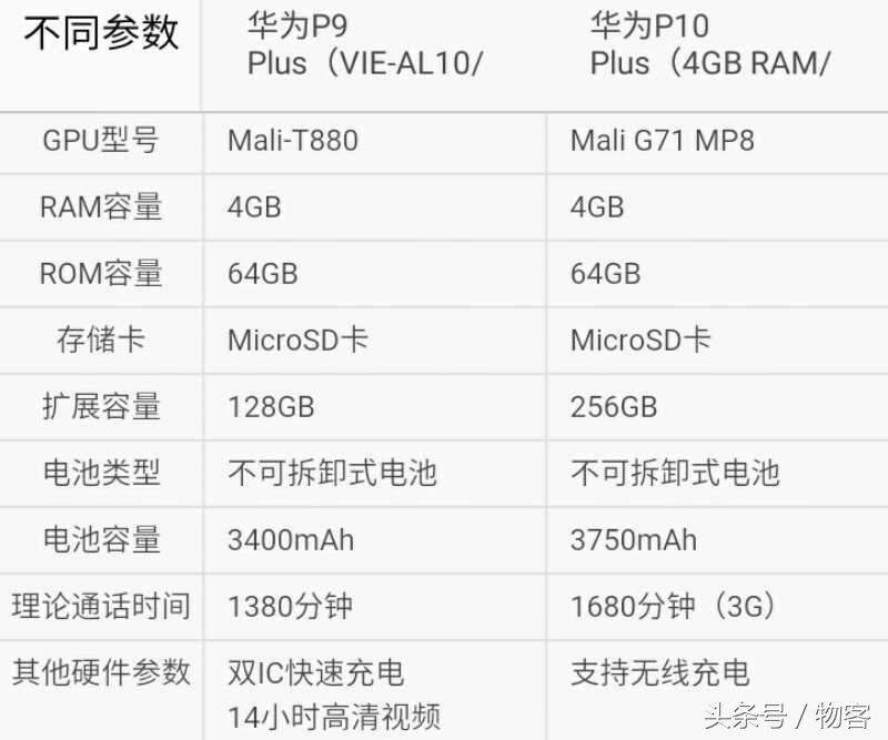 华为公司P10Plus比照华为公司P9Plus：关键点提升，特性升級