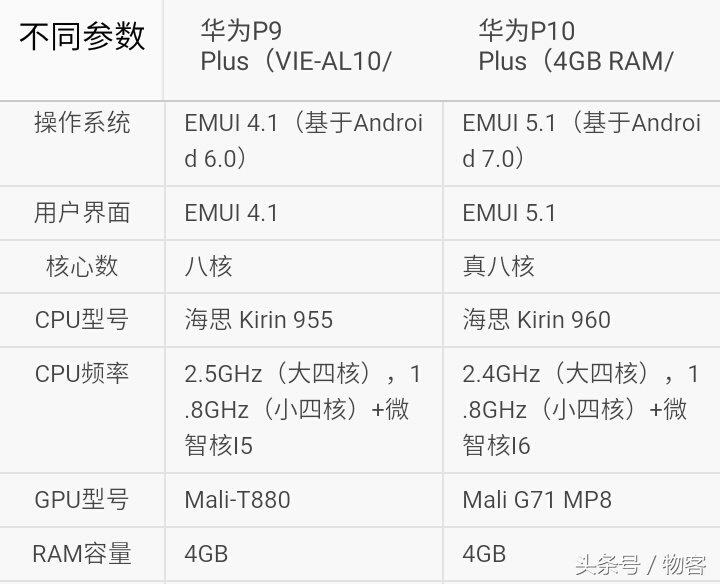 华为公司P10Plus比照华为公司P9Plus：精雕细刻，造就旗舰级