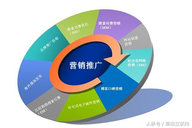 什么叫做网站推广教您真正了解网络推广