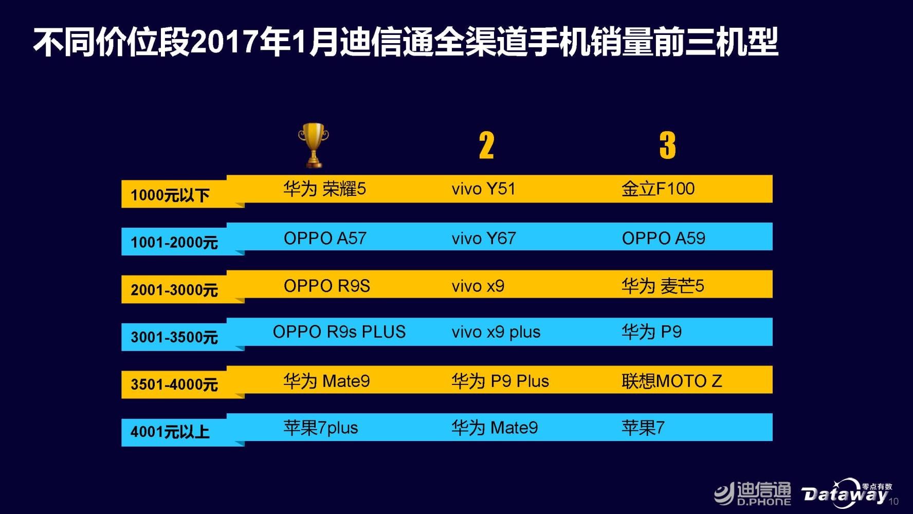 迪信通一月销售量发布：vivo X9热度不降