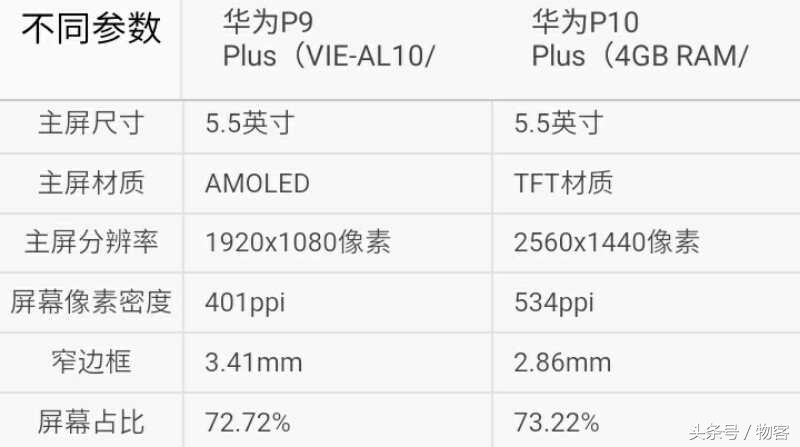 华为公司P10Plus比照华为公司P9Plus：关键点提升，特性升級