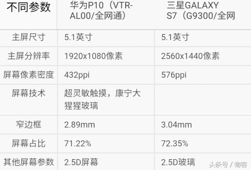 你能选哪一个？华为公司P10比照三星S7：安卓系统小屏旗舰命运对决