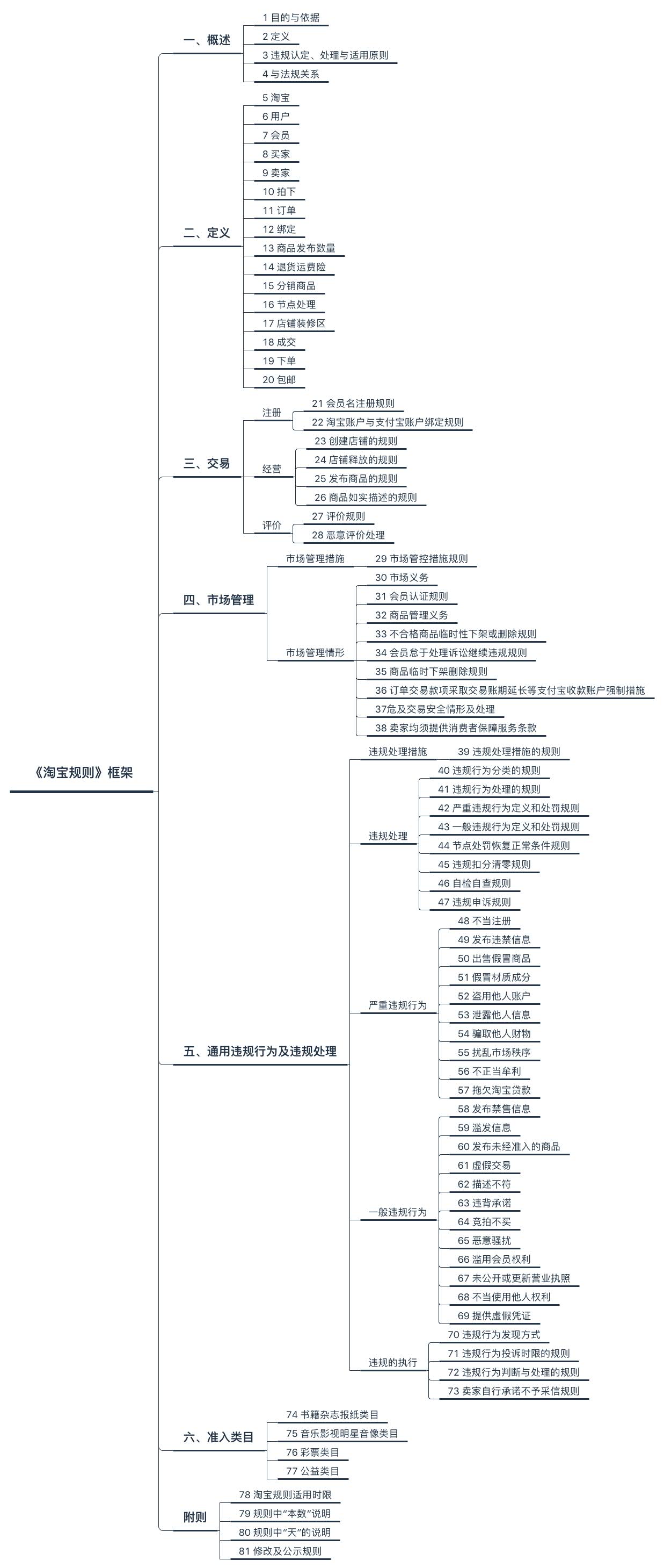 如何构建电商平台的规则体系？