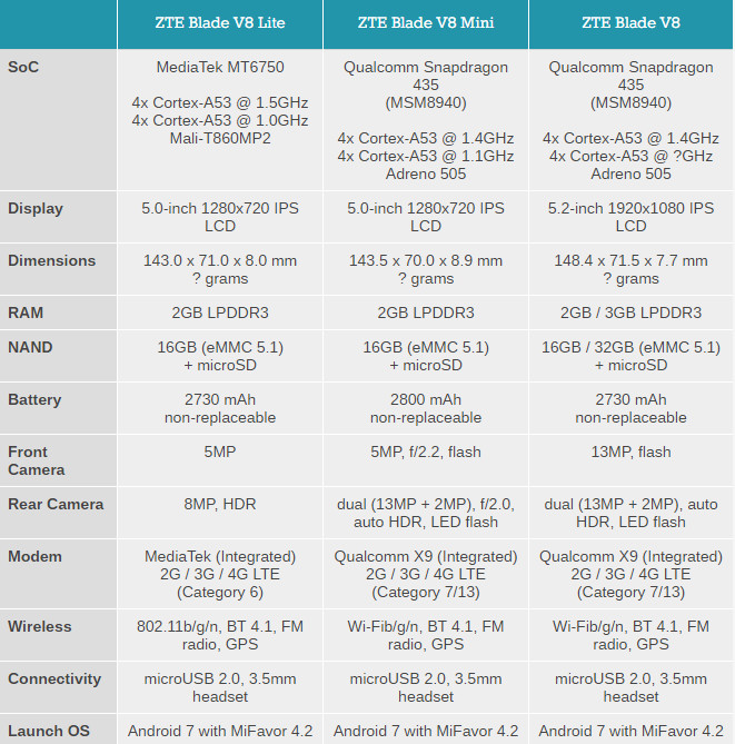 1499的双摄像头 zte中兴Blade V8公布