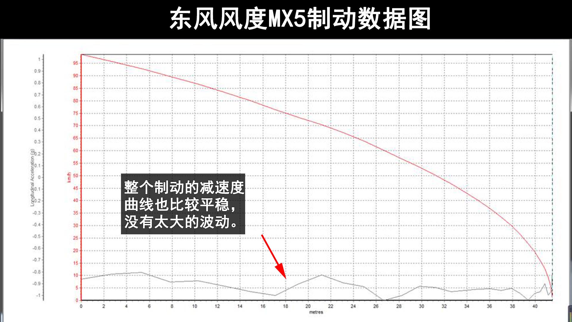 操纵灵便考试成绩好 东风风度MX5动态性测评