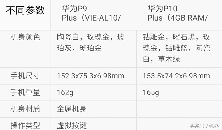 华为公司P10Plus比照华为公司P9Plus：精雕细刻，造就旗舰级