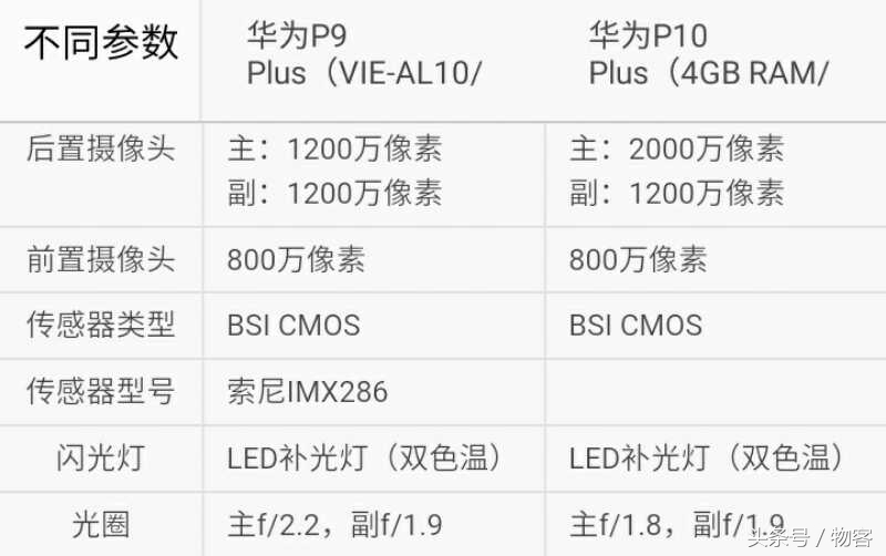 华为公司P10Plus比照华为公司P9Plus：精雕细刻，造就旗舰级