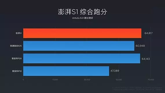 小米5c入门：磅礴S1CPU比骁龙625强？跑个分试一试！