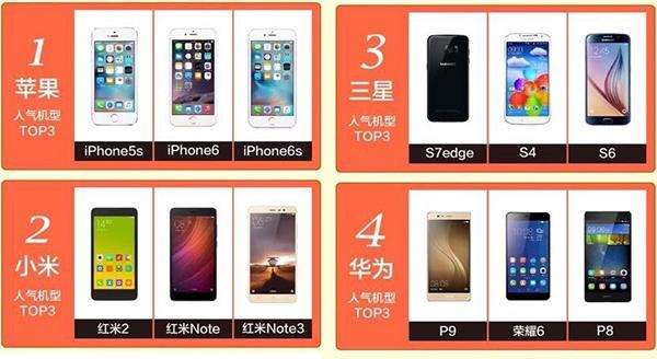 二手汽车保值率：三星败给iPhone，华为公司败给小米手机