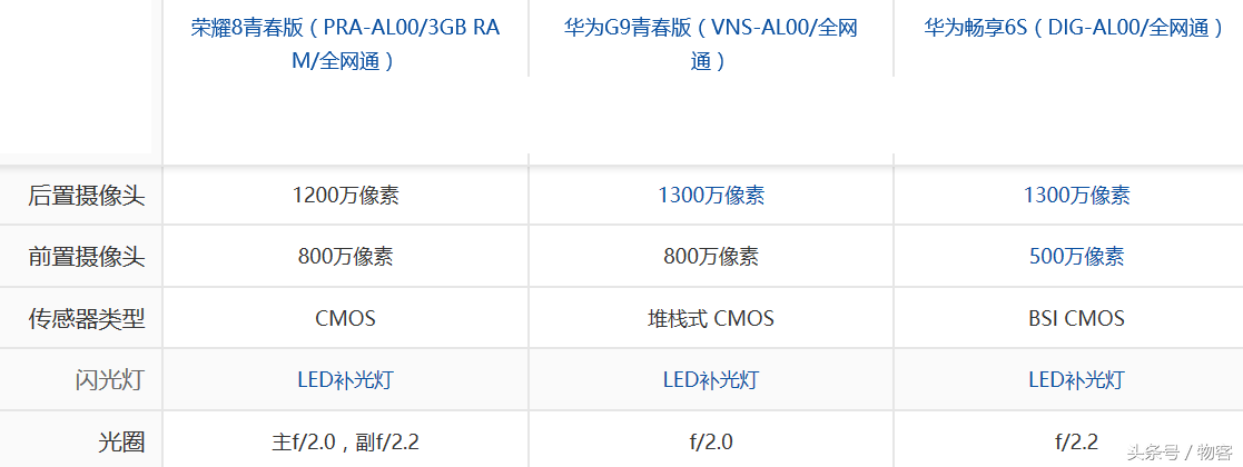 三机演義：华为荣耀8青春版 华为公司P9青春版 华为畅享6S