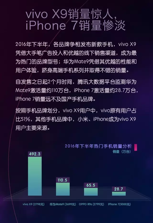 互联网大数据对你说：vivo X9销售量令人震惊，iPhone销售量萧条