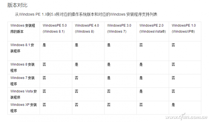 WinPE五花八门 选择该何去何从
