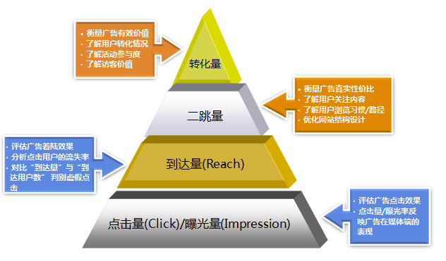 干货：数据分析之如何优化广告投放