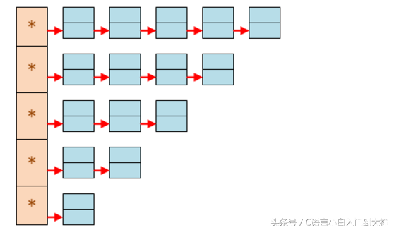 编程必学之数据结构——链表（四）