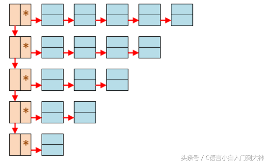 编程必学之数据结构——链表（四）