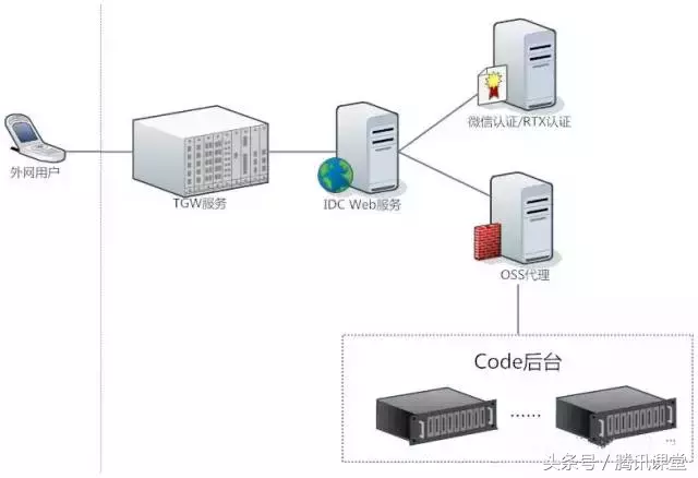 腾讯应用工程师：对中型Web应用后台架构的思考