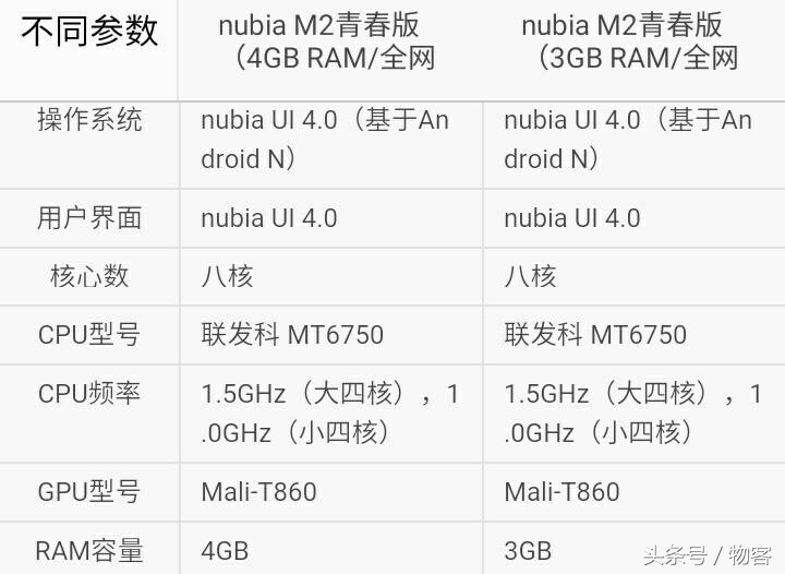 中兴努比亚M2青春版比照：配备很奇怪，但能够考虑不一样要求