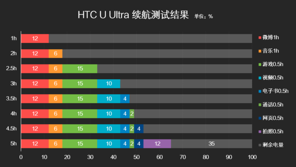 5088元的HTC U Ultra评测：创意双屏大赞！