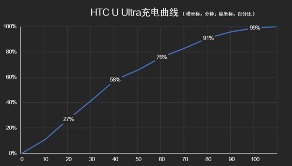 5088元的HTC U Ultra评测：创意双屏大赞！