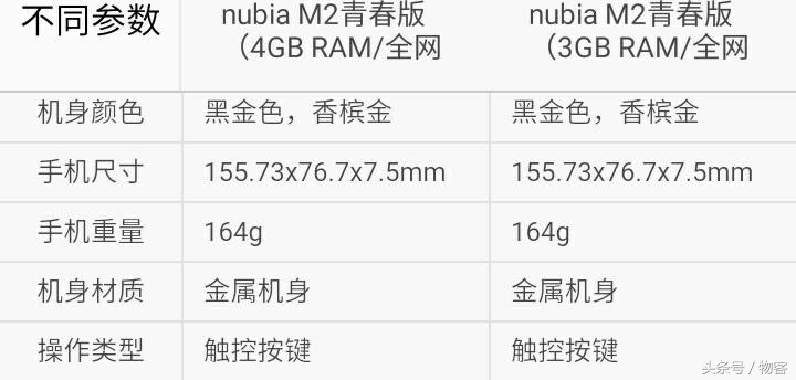 中兴努比亚M2青春版比照：配备很奇怪，但能够考虑不一样要求