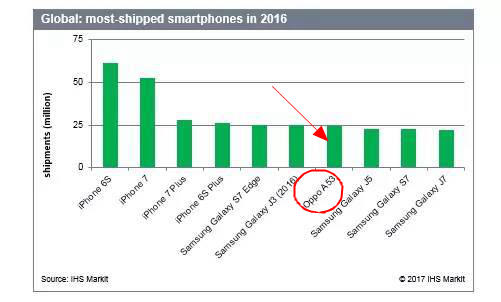 全世界销售量最好是的十大手机上：国内居然仅有OPPO入选！