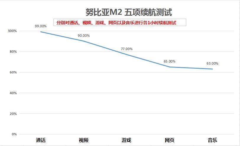 续航力好便会傻大粗？nubiaM2打造出纤薄外壳大充电电池