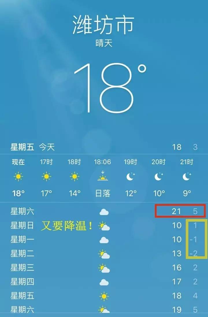 潍坊明天21度！后天直降11度，之后是雨雨雨！更难熬的是……