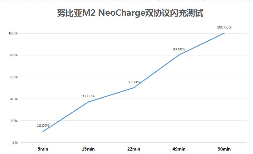 努比亚M2整机评测，双摄配长续航打造持久不插电