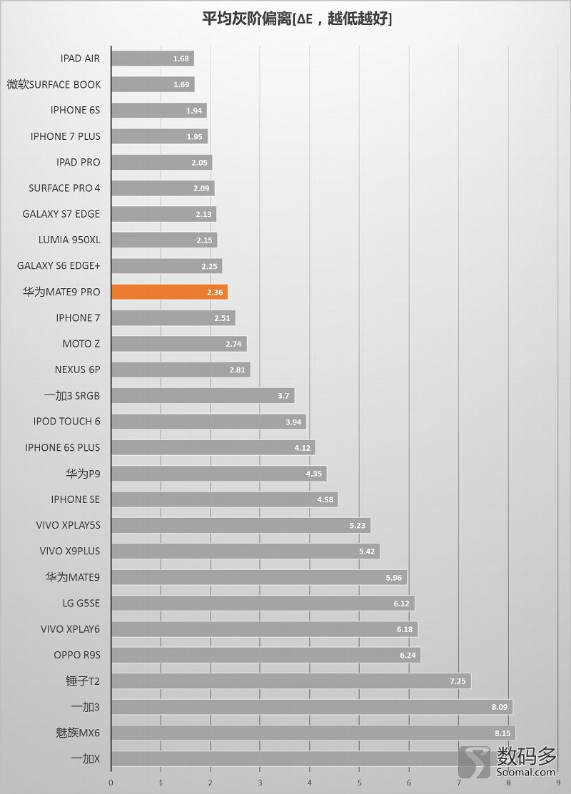 Huawei 华为 Mate9 Pro 智能手机屏幕测评报告  [Soomal]