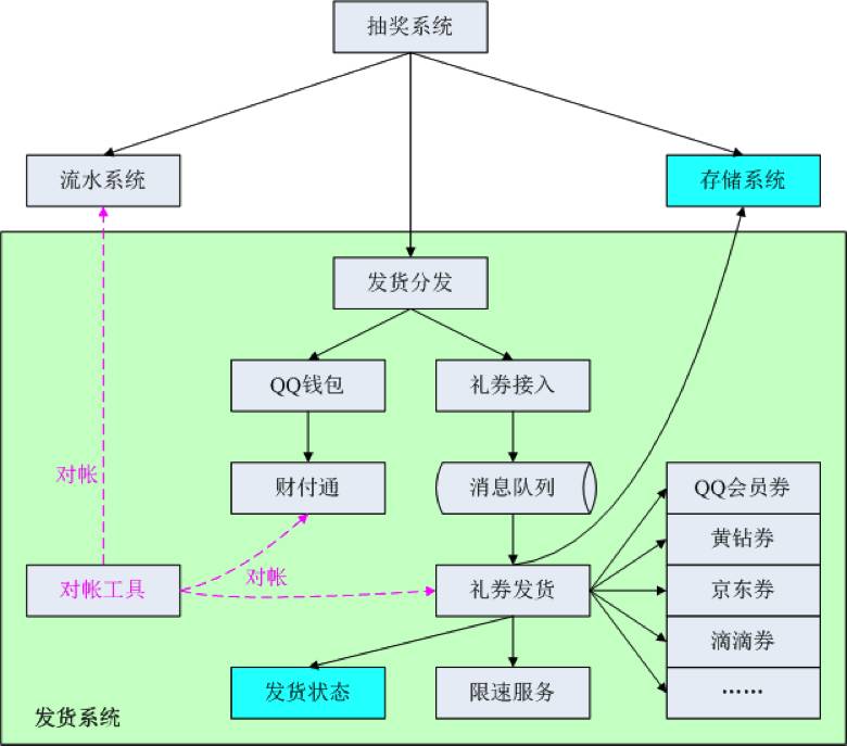 基础架构、终端优化、新玩法实现：QQ红包技术方案全解密