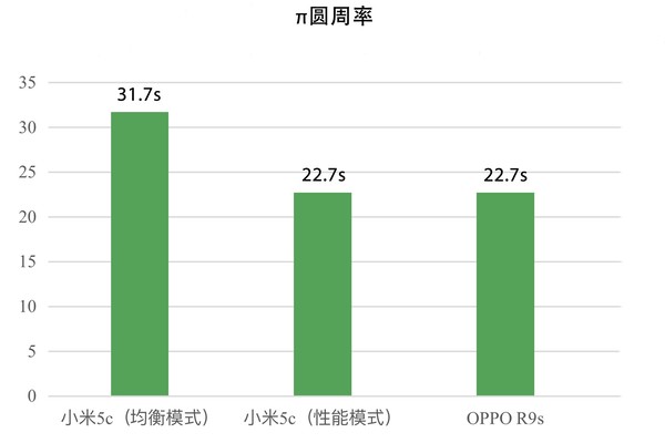 我「芯」澎湃，小米手机 5c 体验