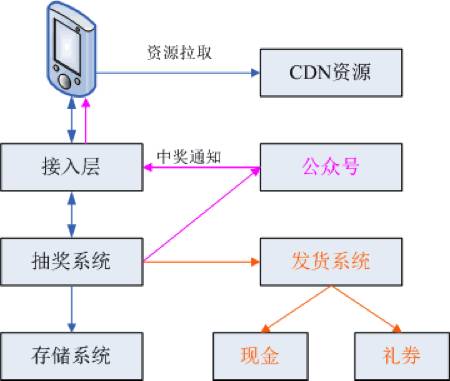 基础架构、终端优化、新玩法实现：QQ红包技术方案全解密